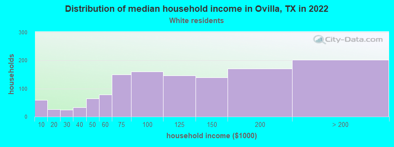 Distribution of median household income in Ovilla, TX in 2022