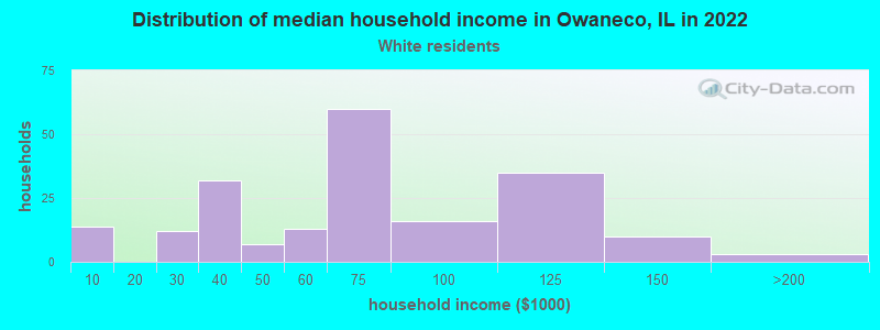 Distribution of median household income in Owaneco, IL in 2022