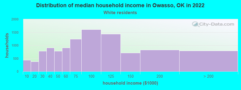 Distribution of median household income in Owasso, OK in 2022