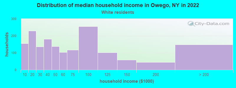 Distribution of median household income in Owego, NY in 2022