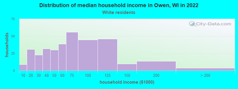 Distribution of median household income in Owen, WI in 2022
