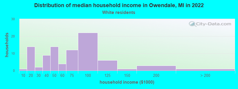 Distribution of median household income in Owendale, MI in 2022