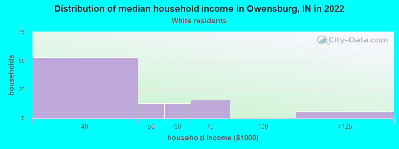Distribution of median household income in Owensburg, IN in 2022