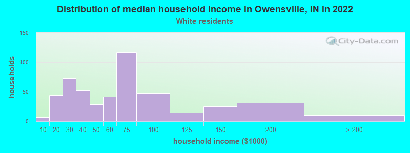 Distribution of median household income in Owensville, IN in 2022