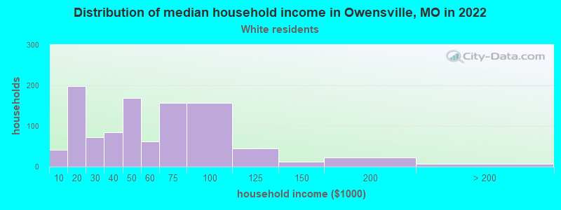 Distribution of median household income in Owensville, MO in 2022