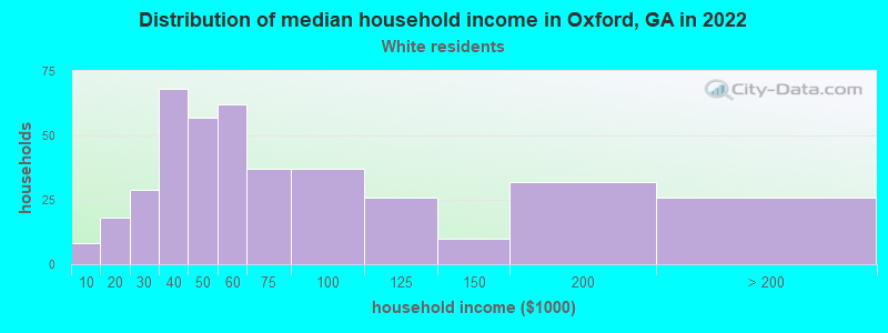 Distribution of median household income in Oxford, GA in 2022
