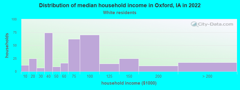 Distribution of median household income in Oxford, IA in 2022