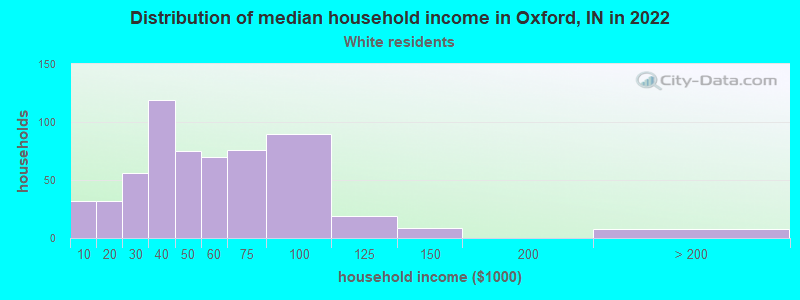 Distribution of median household income in Oxford, IN in 2022