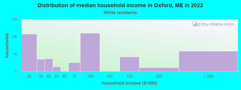 Distribution of median household income in Oxford, ME in 2022