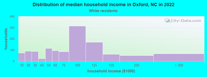 Distribution of median household income in Oxford, NC in 2022