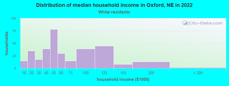 Distribution of median household income in Oxford, NE in 2022