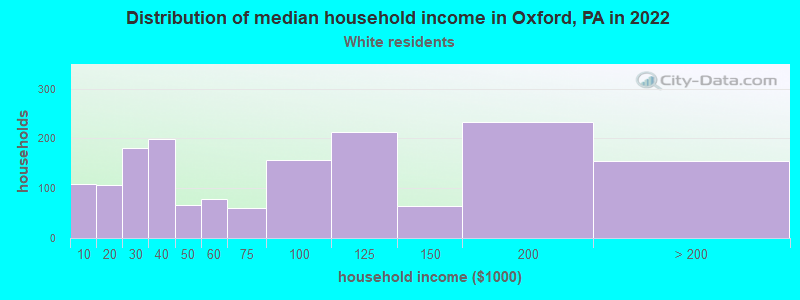 Distribution of median household income in Oxford, PA in 2022