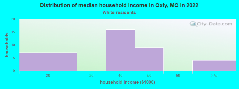 Distribution of median household income in Oxly, MO in 2022