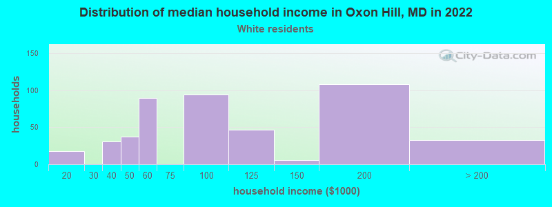 Distribution of median household income in Oxon Hill, MD in 2022