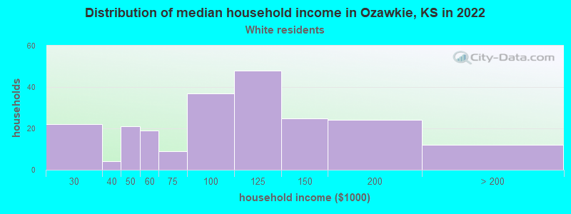 Distribution of median household income in Ozawkie, KS in 2022