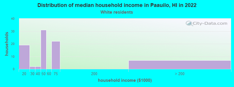 Distribution of median household income in Paauilo, HI in 2022