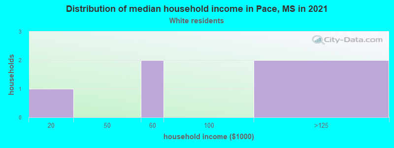 Distribution of median household income in Pace, MS in 2022
