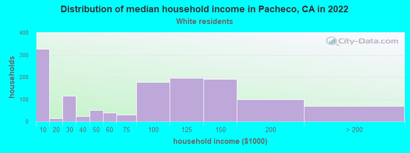 Distribution of median household income in Pacheco, CA in 2022