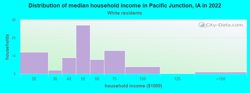 Distribution of median household income in Pacific Junction, IA in 2022