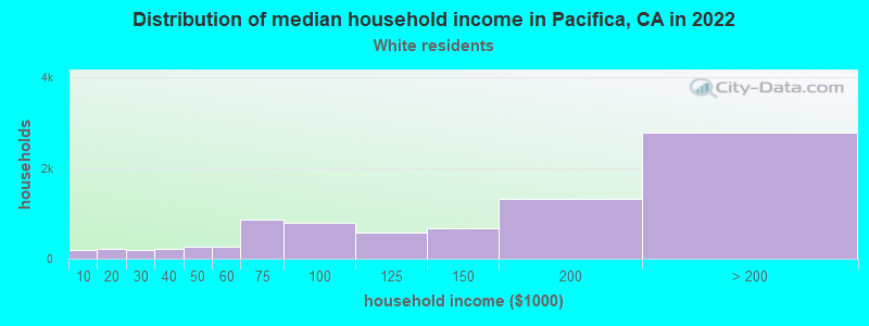 Distribution of median household income in Pacifica, CA in 2022