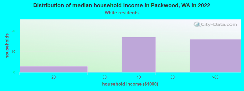 Distribution of median household income in Packwood, WA in 2022