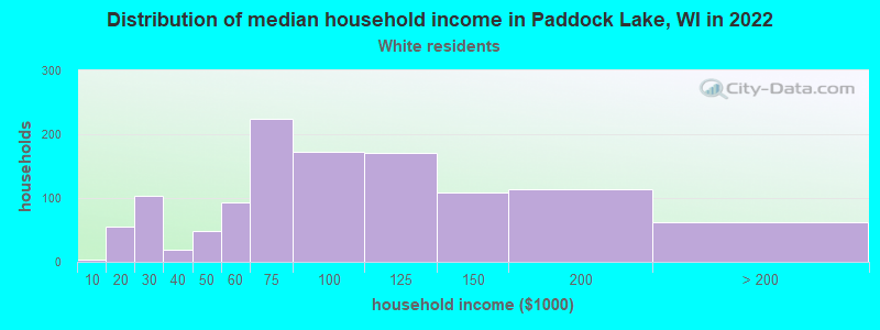 Distribution of median household income in Paddock Lake, WI in 2022