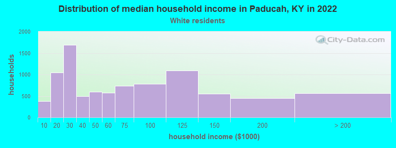 Distribution of median household income in Paducah, KY in 2022