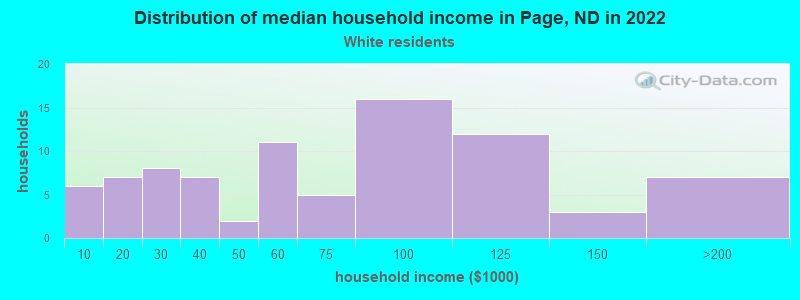 Distribution of median household income in Page, ND in 2022