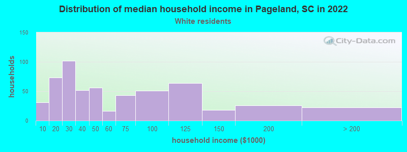 Distribution of median household income in Pageland, SC in 2022