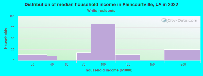 Distribution of median household income in Paincourtville, LA in 2022