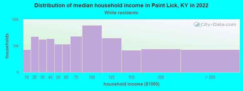 Distribution of median household income in Paint Lick, KY in 2022