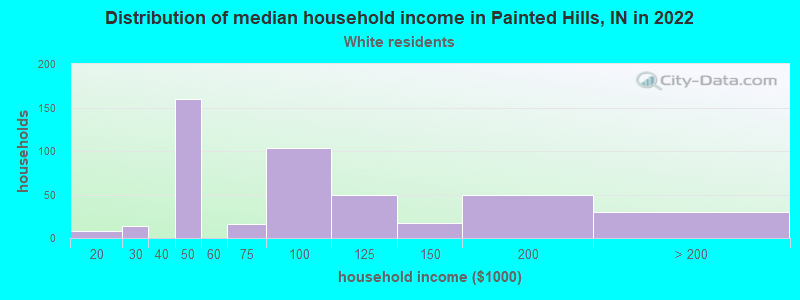 Distribution of median household income in Painted Hills, IN in 2022