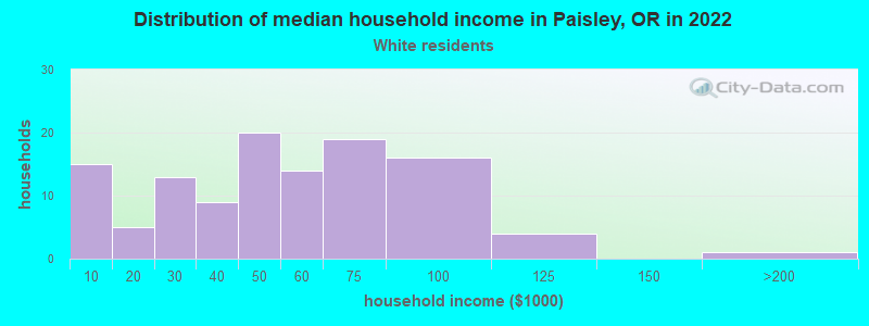 Distribution of median household income in Paisley, OR in 2022