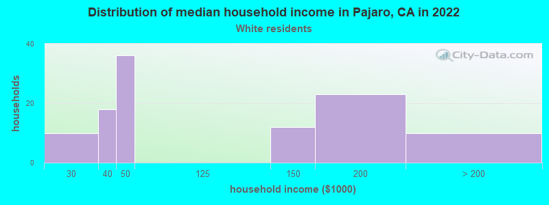 Distribution of median household income in Pajaro, CA in 2022