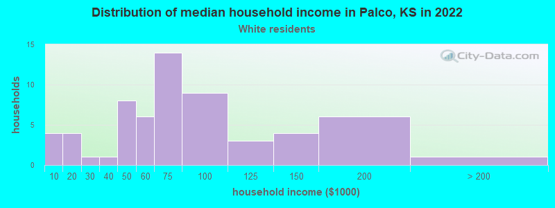 Distribution of median household income in Palco, KS in 2022