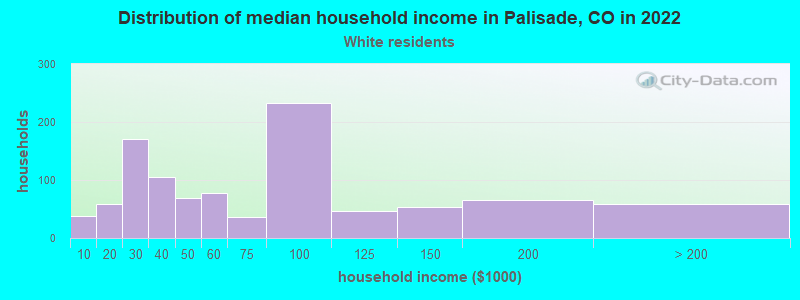 Distribution of median household income in Palisade, CO in 2022