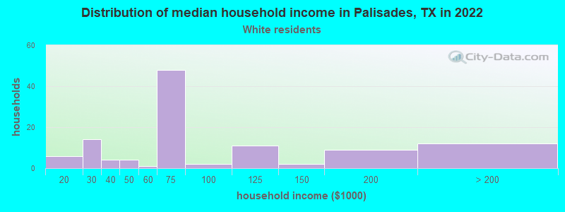 Distribution of median household income in Palisades, TX in 2022