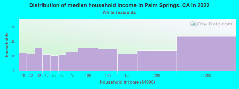 Distribution of median household income in Palm Springs, CA in 2022