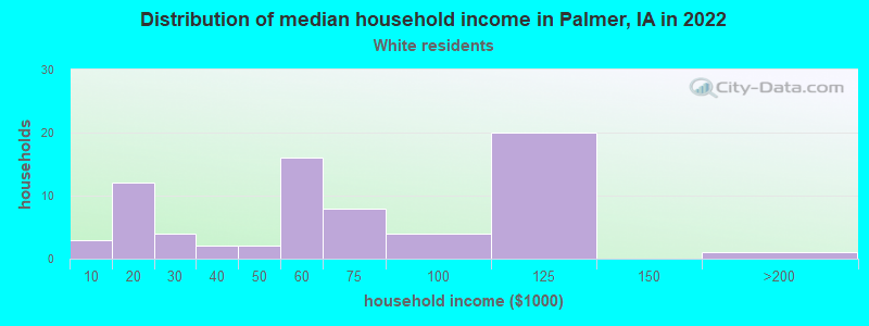 Distribution of median household income in Palmer, IA in 2022