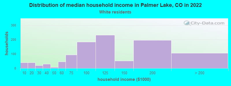 Distribution of median household income in Palmer Lake, CO in 2022