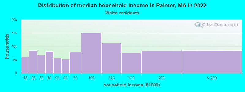 Distribution of median household income in Palmer, MA in 2022