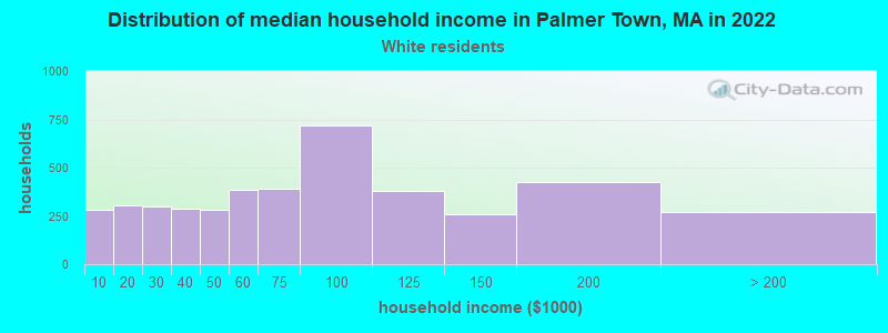 Distribution of median household income in Palmer Town, MA in 2022