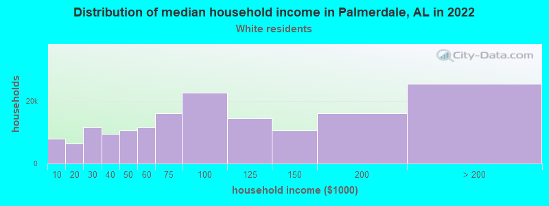 Distribution of median household income in Palmerdale, AL in 2022