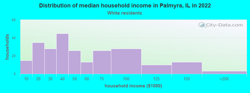 Distribution of median household income in Palmyra, IL in 2022