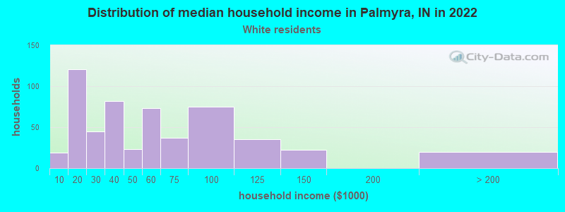 Distribution of median household income in Palmyra, IN in 2022