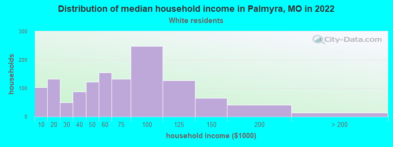 Distribution of median household income in Palmyra, MO in 2022