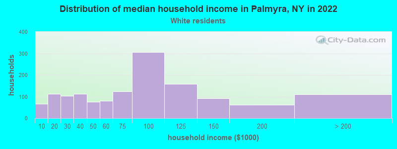 Distribution of median household income in Palmyra, NY in 2022