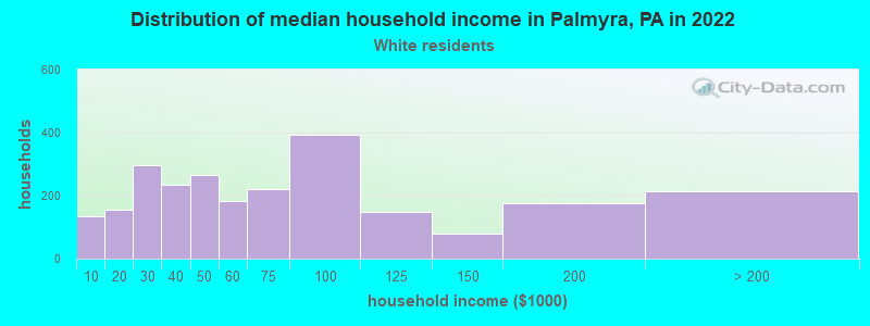 Distribution of median household income in Palmyra, PA in 2022