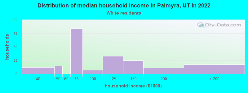 Distribution of median household income in Palmyra, UT in 2022