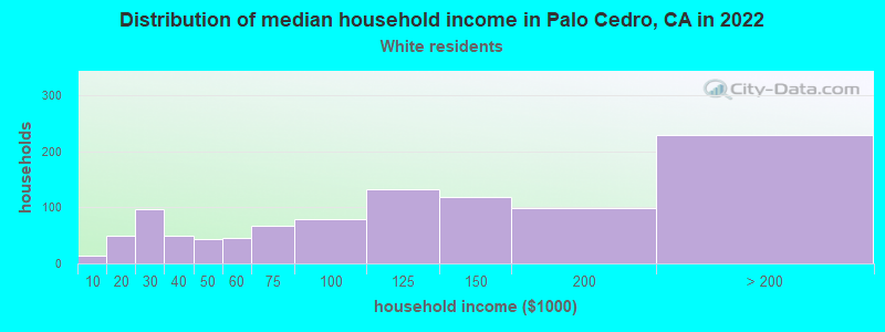 Distribution of median household income in Palo Cedro, CA in 2022